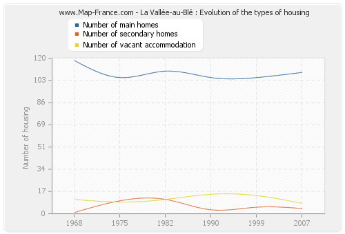 La Vallée-au-Blé : Evolution of the types of housing